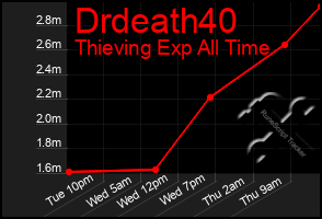 Total Graph of Drdeath40