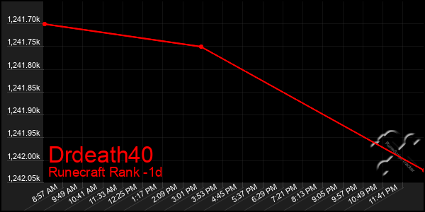 Last 24 Hours Graph of Drdeath40