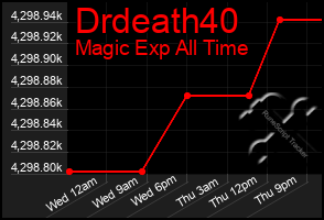 Total Graph of Drdeath40