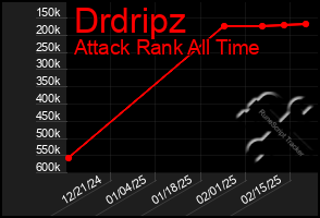 Total Graph of Drdripz