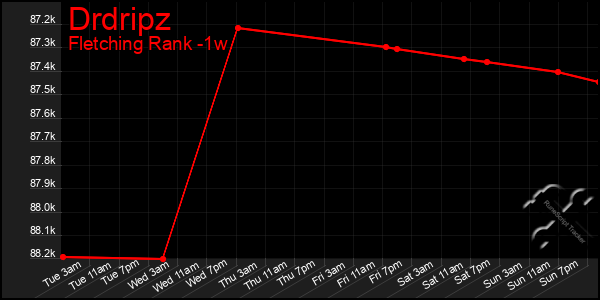 Last 7 Days Graph of Drdripz