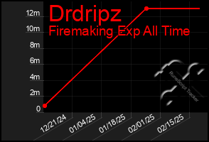 Total Graph of Drdripz