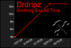 Total Graph of Drdripz