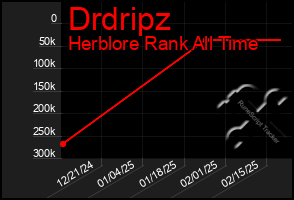 Total Graph of Drdripz