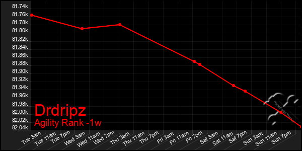 Last 7 Days Graph of Drdripz