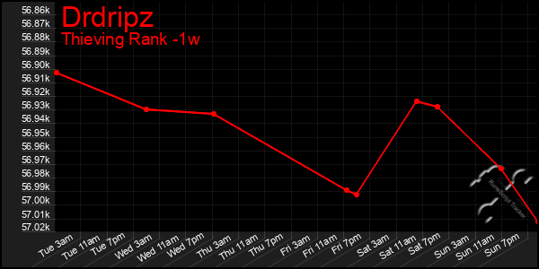 Last 7 Days Graph of Drdripz