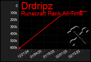 Total Graph of Drdripz