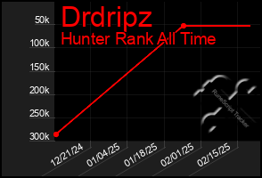 Total Graph of Drdripz