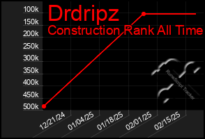 Total Graph of Drdripz