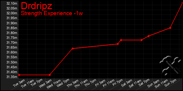 Last 7 Days Graph of Drdripz