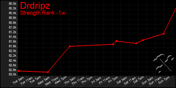 Last 7 Days Graph of Drdripz