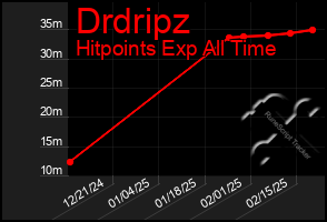 Total Graph of Drdripz