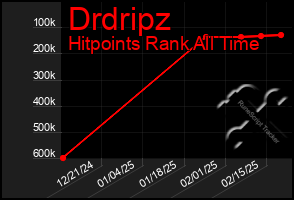 Total Graph of Drdripz