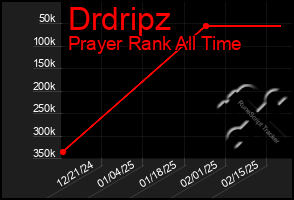 Total Graph of Drdripz