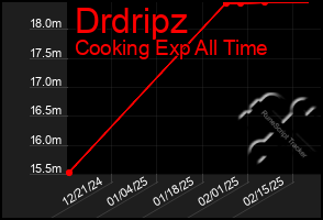 Total Graph of Drdripz