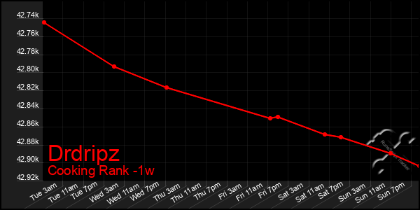 Last 7 Days Graph of Drdripz