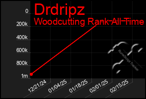 Total Graph of Drdripz