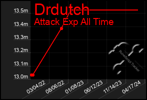 Total Graph of Drdutch