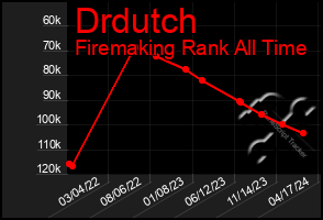 Total Graph of Drdutch