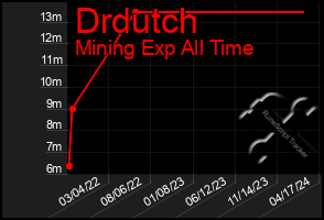 Total Graph of Drdutch