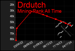 Total Graph of Drdutch