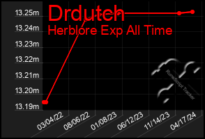 Total Graph of Drdutch