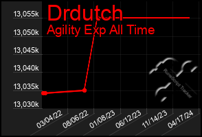 Total Graph of Drdutch