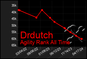 Total Graph of Drdutch