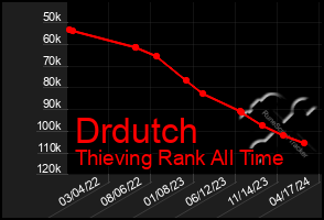 Total Graph of Drdutch