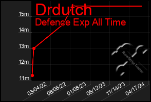 Total Graph of Drdutch