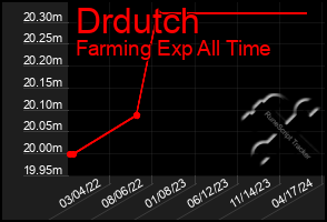 Total Graph of Drdutch