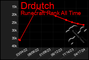 Total Graph of Drdutch