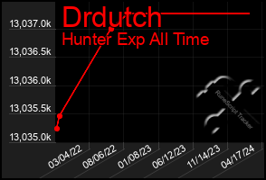 Total Graph of Drdutch