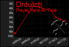 Total Graph of Drdutch