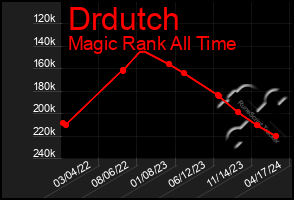 Total Graph of Drdutch
