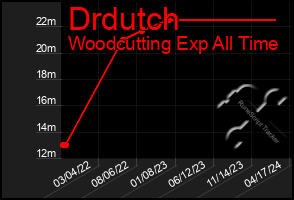 Total Graph of Drdutch