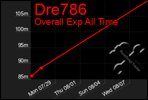 Total Graph of Dre786