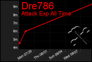 Total Graph of Dre786