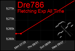 Total Graph of Dre786