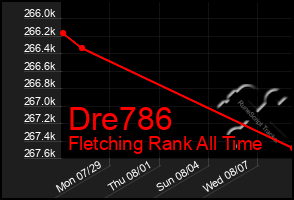 Total Graph of Dre786