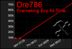 Total Graph of Dre786