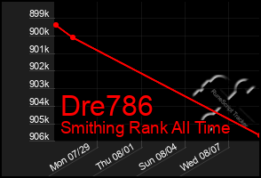 Total Graph of Dre786