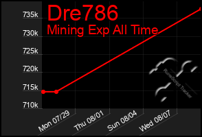 Total Graph of Dre786