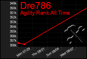 Total Graph of Dre786