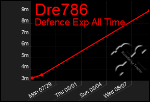 Total Graph of Dre786