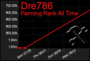 Total Graph of Dre786