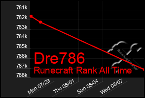 Total Graph of Dre786