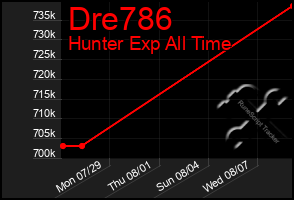 Total Graph of Dre786