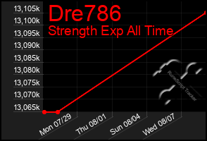 Total Graph of Dre786