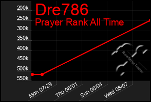 Total Graph of Dre786